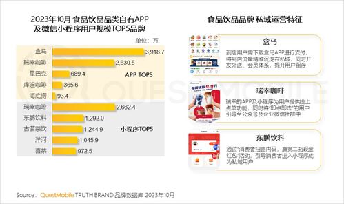 questmobile發2023品牌私域流量發展洞察 食品飲品私域規模近1.9億